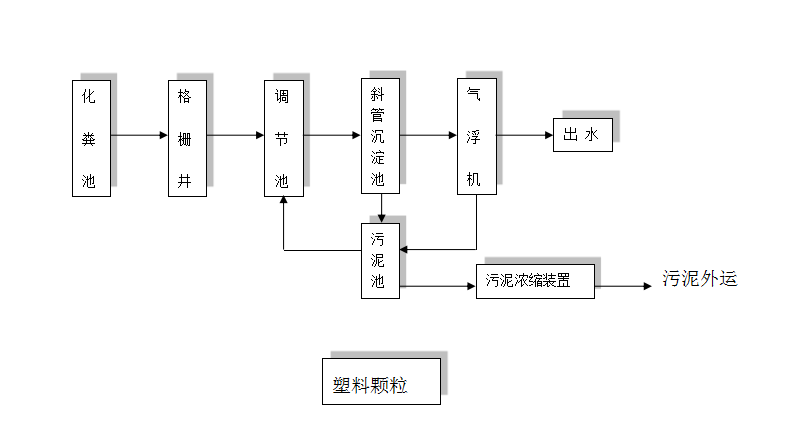 塑料顆粒廢水