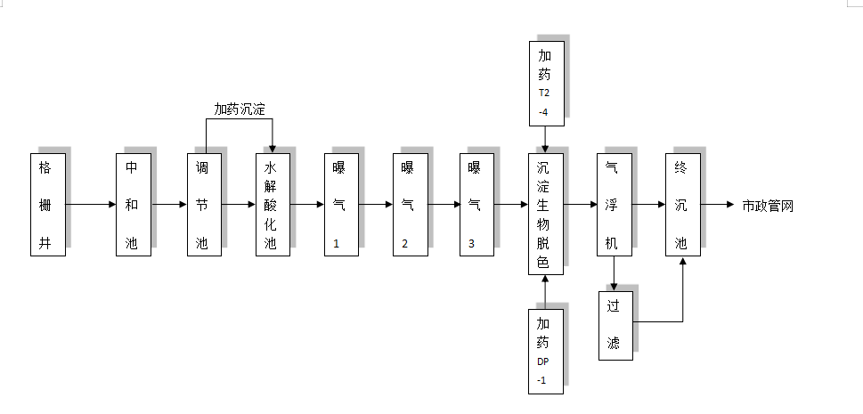 食品、保健品 污水工藝流程圖