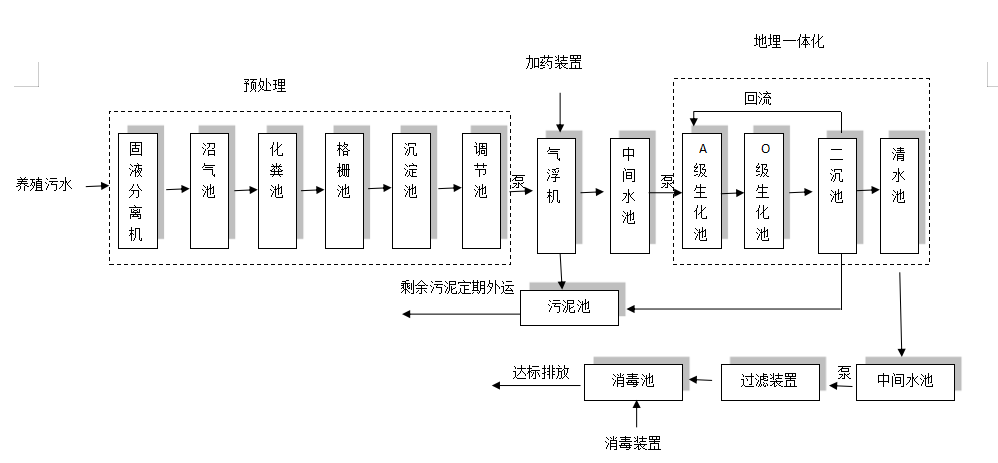 養(yǎng)殖污水